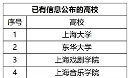 上海23所美术艺考高校2023年招生信息汇总，已公布8所！